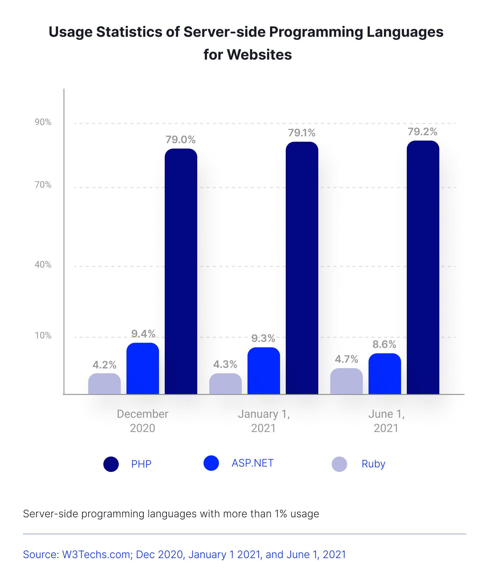 The State of PHP Development